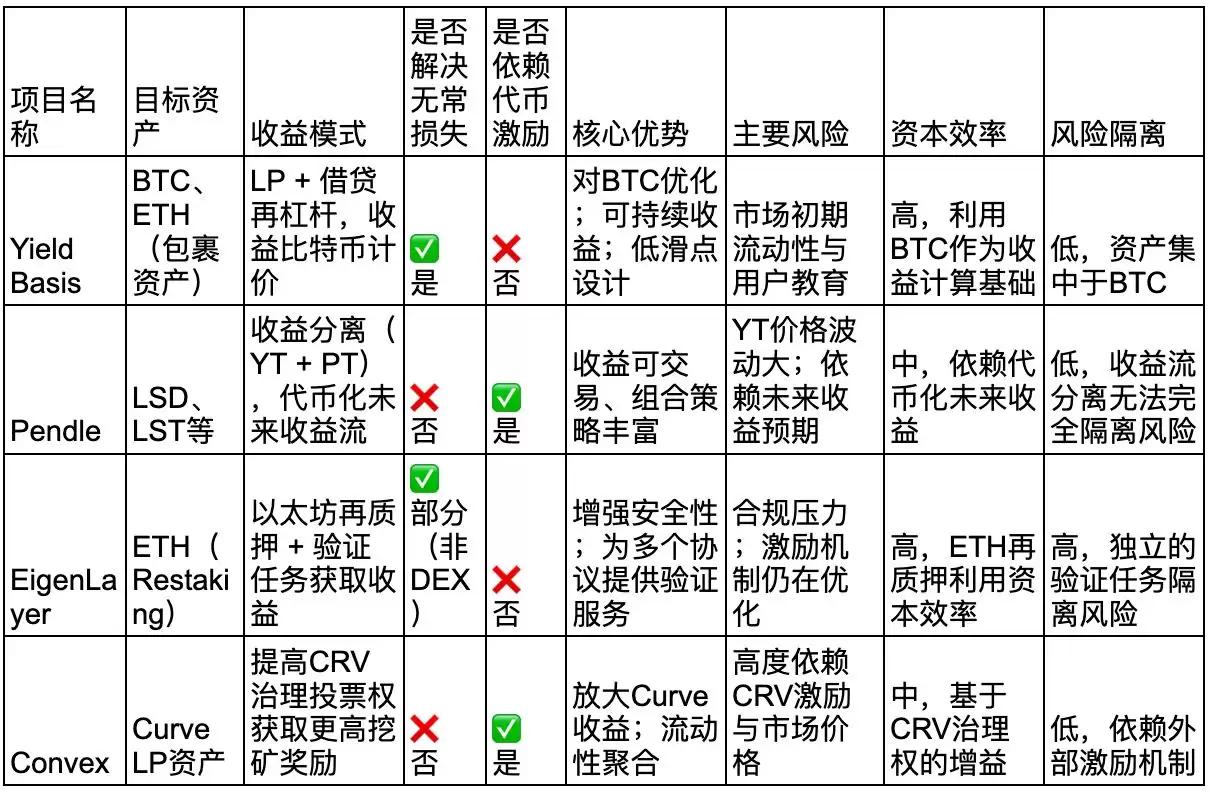 什么是Yield Basis币？YB币未来展望如何？代币经济学、优势、特点解读