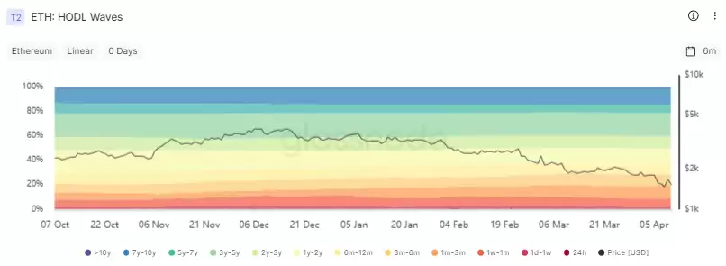 一文解析以太坊价格从2800美金跌至1400美金的三个原因