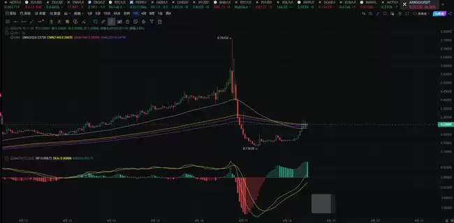 AERGO加密风暴:币安操纵指控后57%崩盘,买家显现复苏曙光!