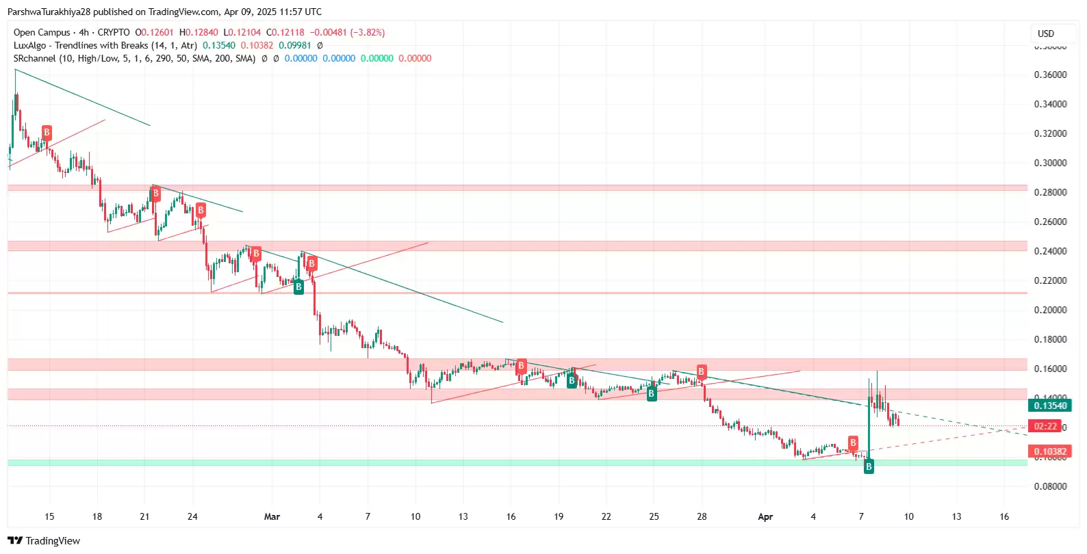 EDU币会重回历史最高水平吗?2025-2030年EDU币价格预测