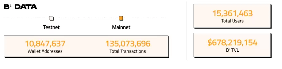 BSquared Network 空投上线:$B2 代币今日登陆币安