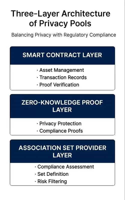什么是Privacy Pools?团队背景、融资、未来展望解读