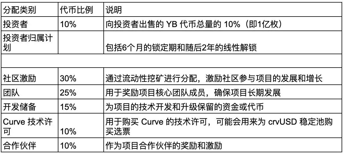 什么是Yield Basis币？YB币未来展望如何？代币经济学、优势、特点解读