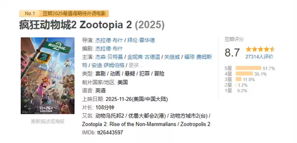预售破3亿刷新中国历史纪录 迪士尼动画电影《疯狂动物城2》豆瓣开分8.7