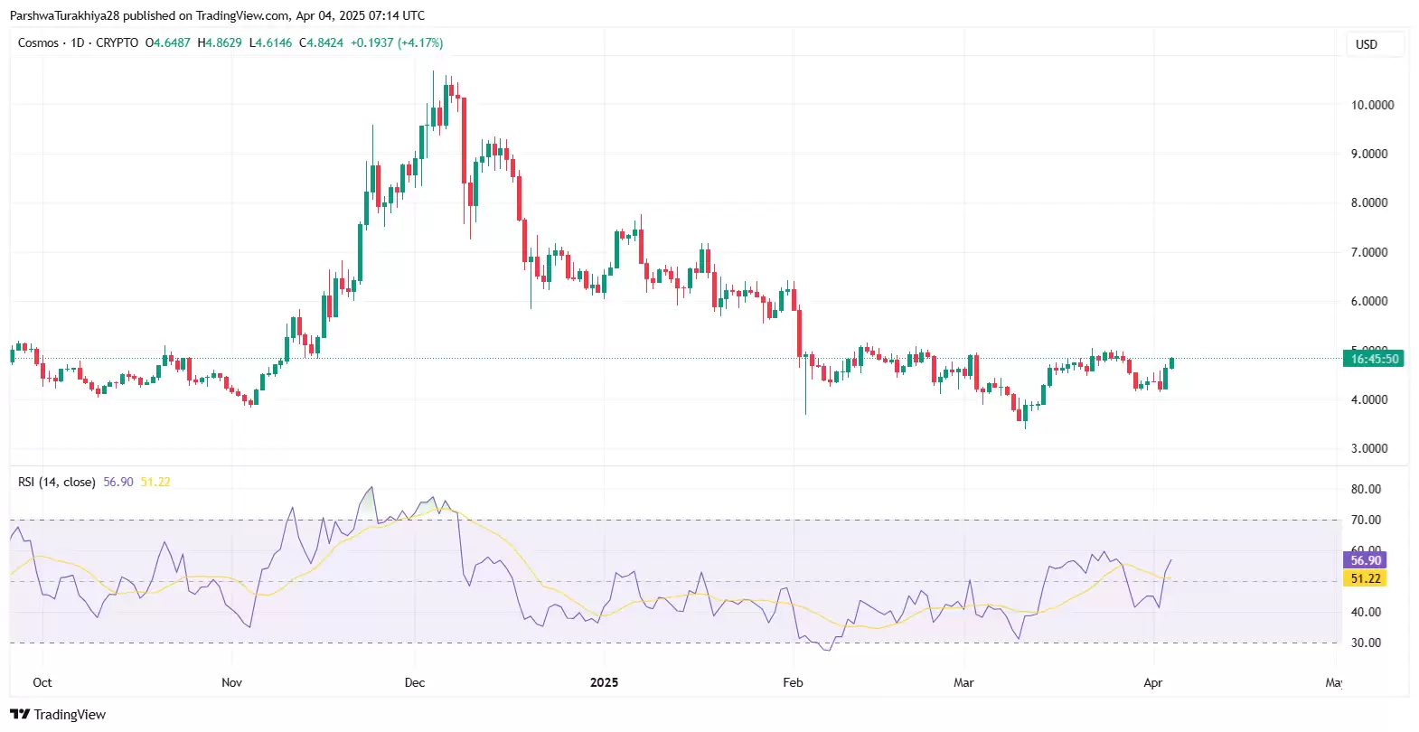 ATOM币价格预测:它会在2025年突破10美元吗?2025-2030