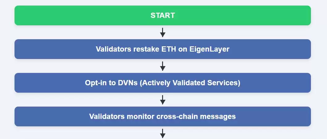 加密经济DVN框架是什么？有什么优势？
