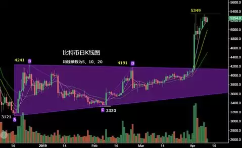 比特币k线图怎么看?比特币K线形态分析教程