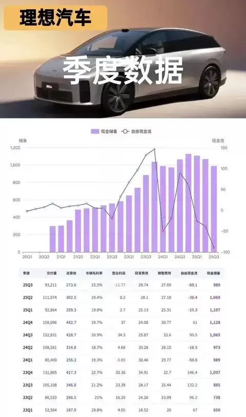 理想汽车2025年Q3营收利润双降交付承压