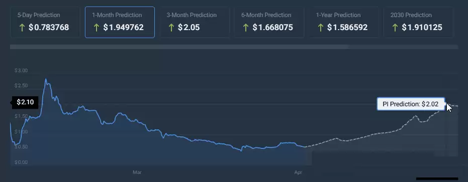 Pi Network 价格预测:2025年4月或迎230%暴涨!2美元峰值在望