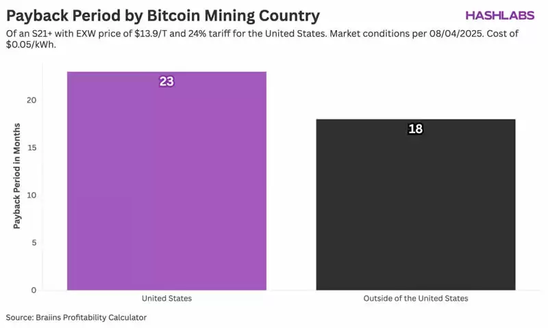 特朗普的关税政策,正在冲击比特币挖矿行业
