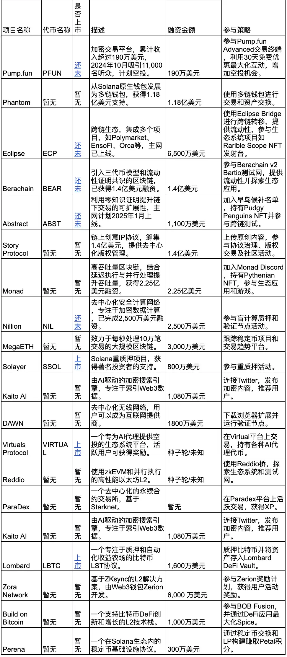 2025年 Top 20 加密空投,一文盘点
