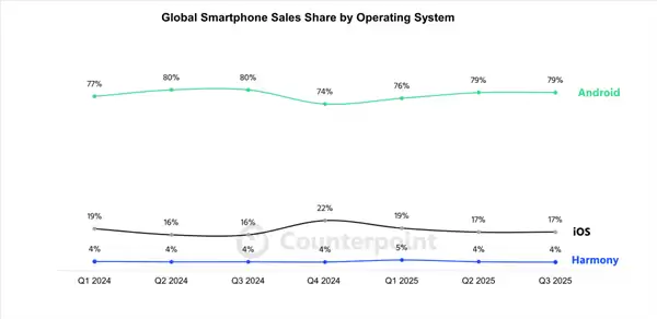 2025Q3全球智能手机复苏：鸿蒙崛起，三足鼎立新格局