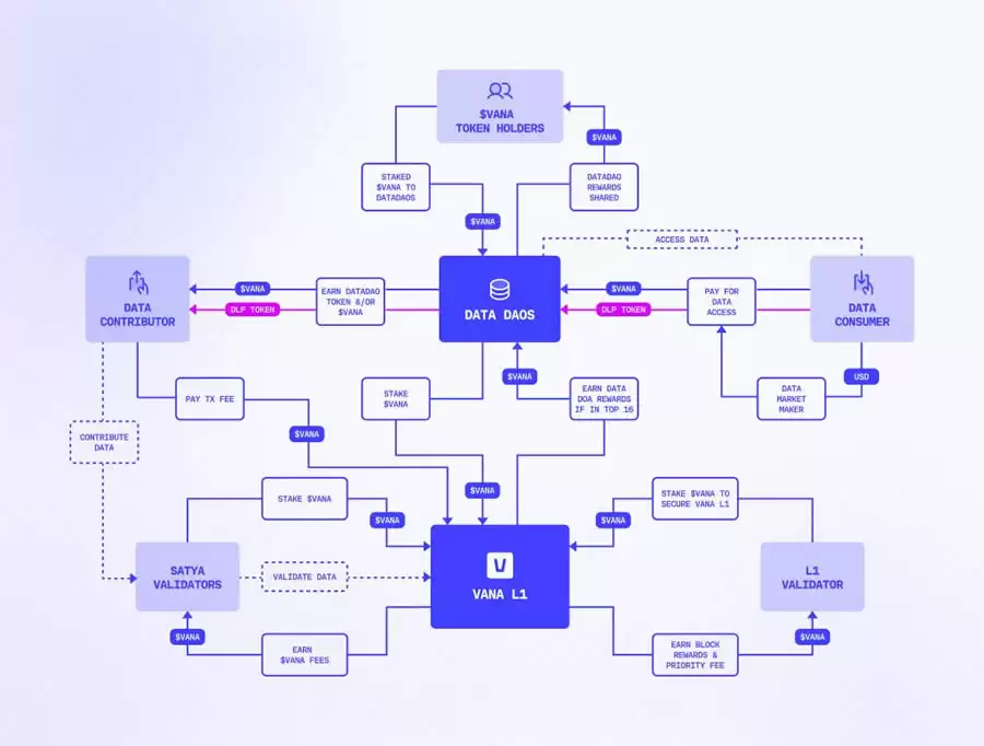Vana币是什么?币安Launchpool第62期挖矿项目VANA币介绍
