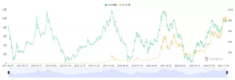 15个常用的币圈逃顶指标技术分析