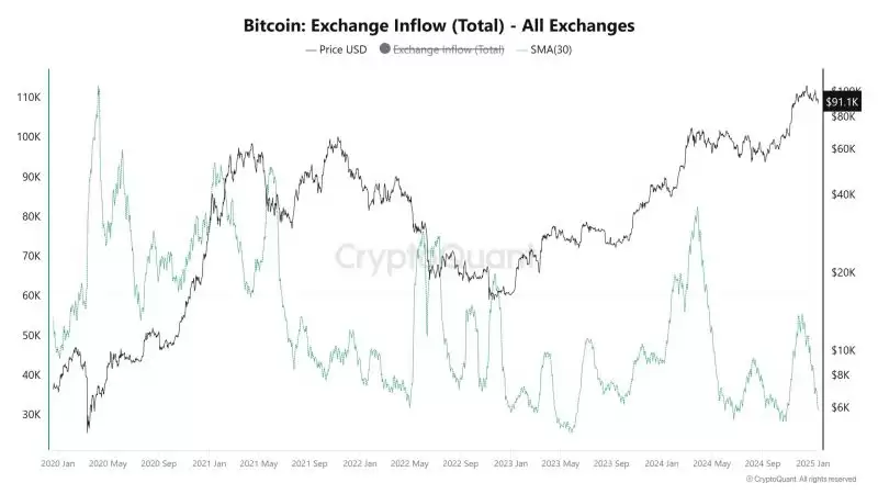 比特币交易所流入
