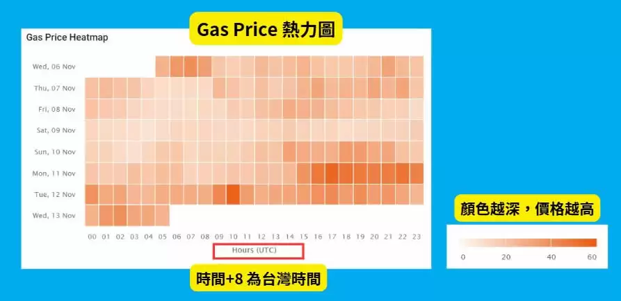 Gas Fee是什么?怎么节省Gas Fee?如何计算Gas Fee?