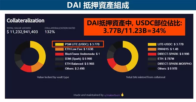 DAI币是什么?美元稳定币有风险吗?DAI币特性/用途/风险/交易方式