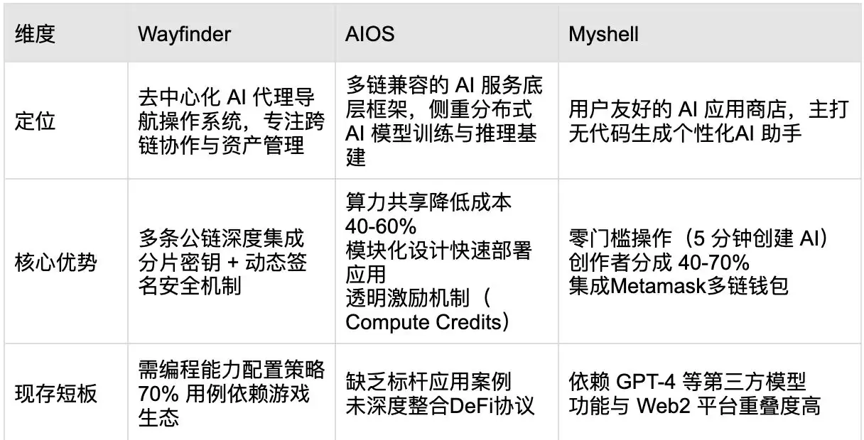 什么是Wayfinder？PROMPT代币经济以及空投交互教程