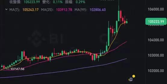 比特币涨穿106600美元！10x Research：川普就职会冲上12万