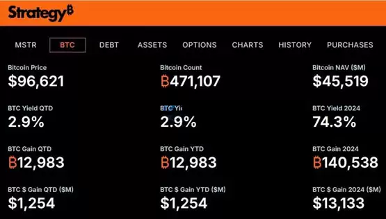 微策略更名为Strategy、强化比特币定位！连续4季亏损会影响买币吗？