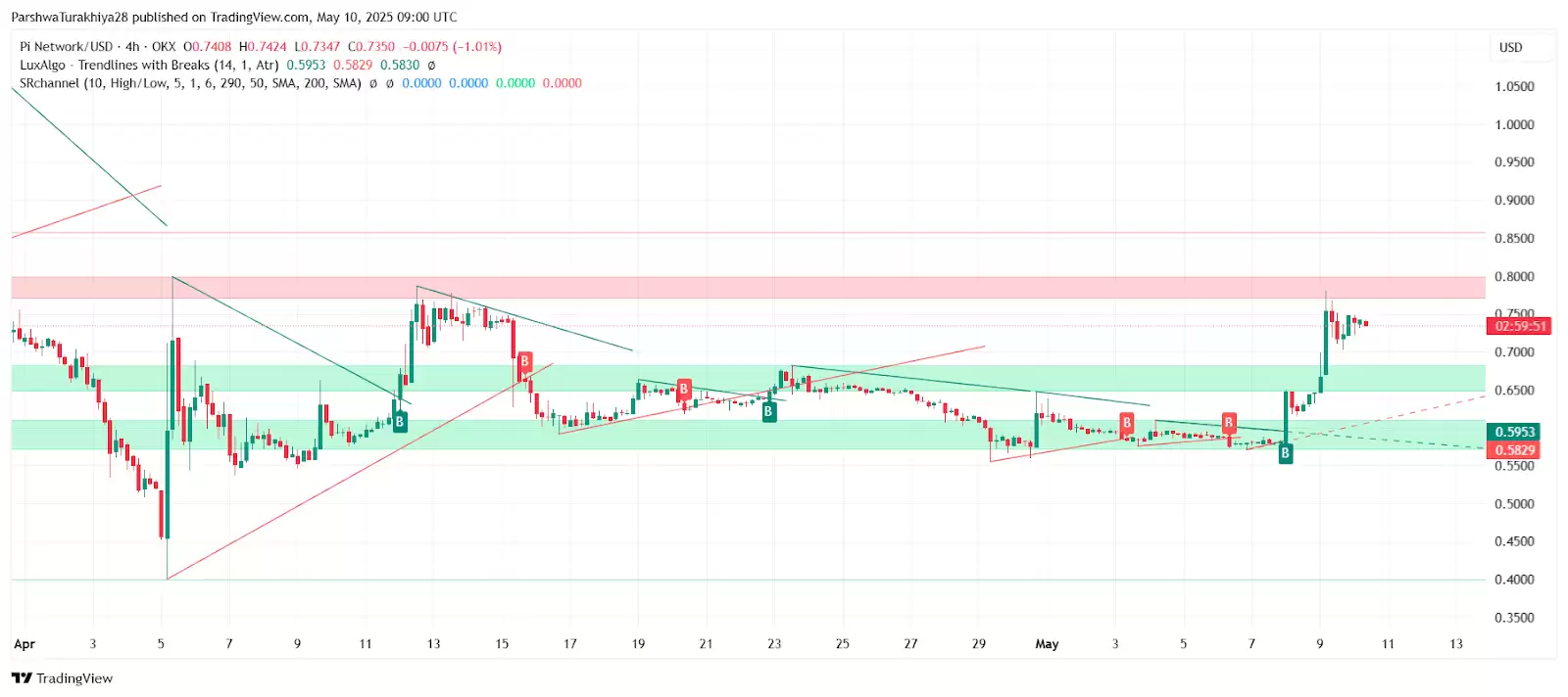 什么是Pi币价格预测？Pi币是机会还是风险？亚洲人还喜欢买什么百倍币？
