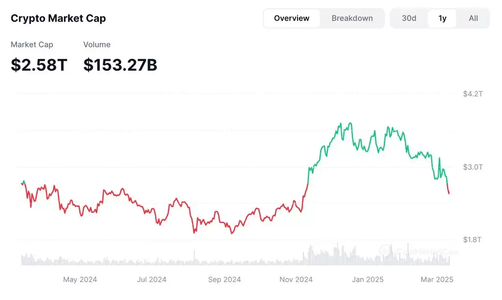 加密货币是否已经进入熊市？加密货币还有希望吗？