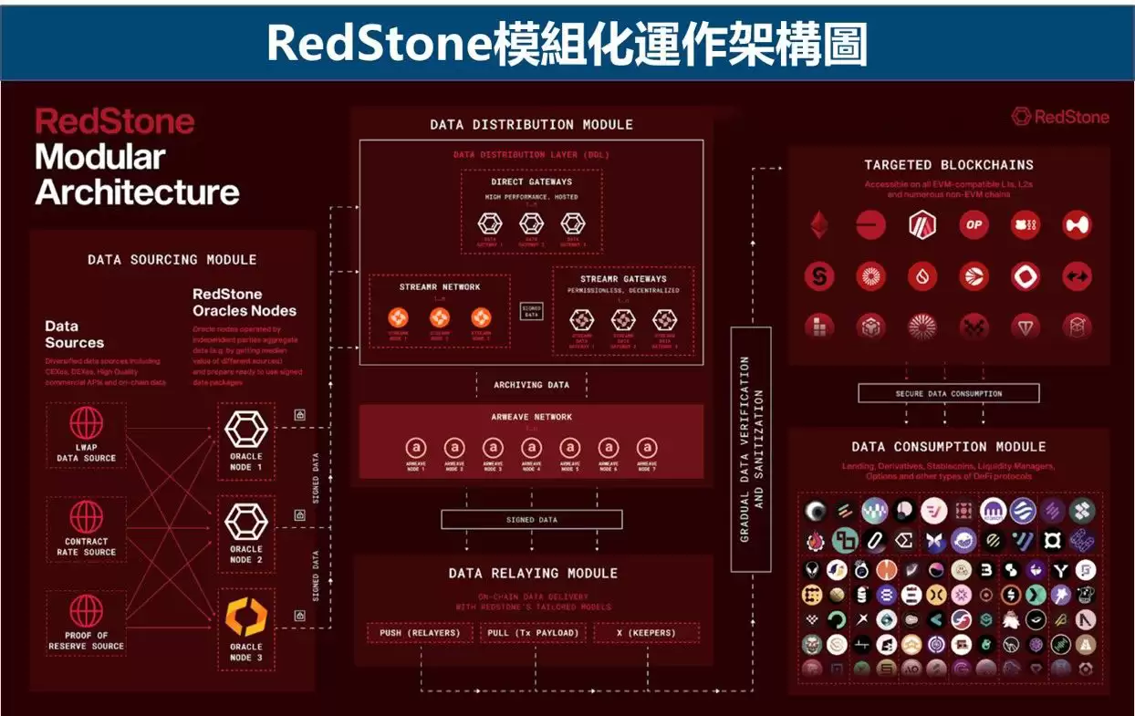 RedStone模组化运作架构图