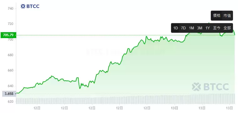 BNB币未来价格如何？现在可以买吗？币安币价格预测2025-2050