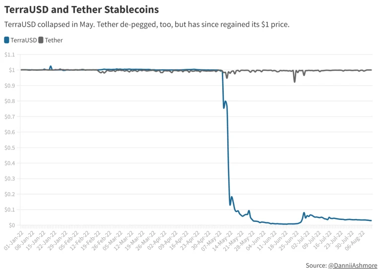 稳定币是什么?有哪些?币圈三大稳定币介绍、原理、用途及风险分析