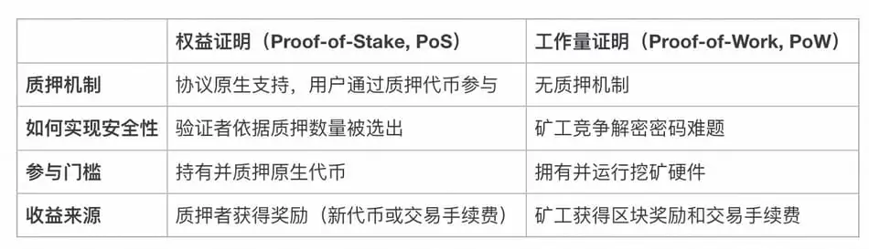 什么是比特币质押?比特币质押生态头部项目介绍