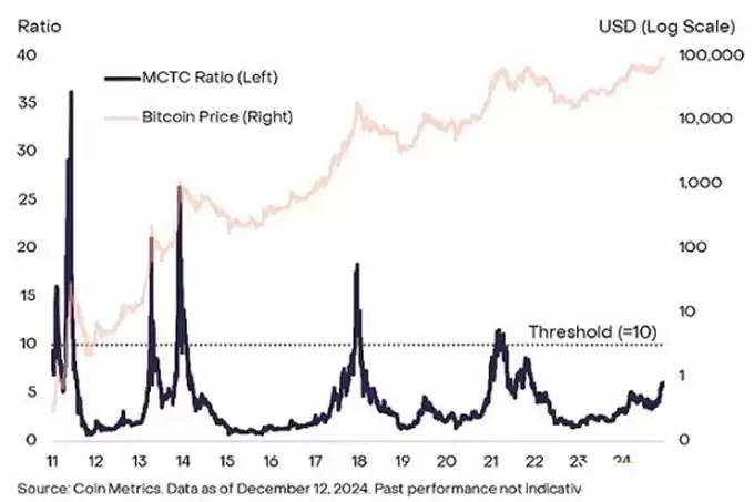 灰度:比特币在10万美元附近震荡,牛市结束了吗？