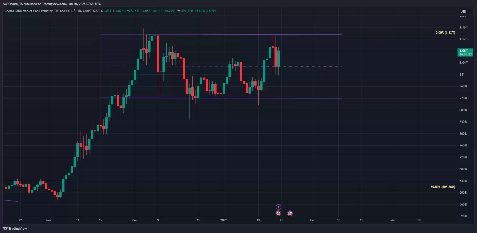 2025年山寨季是否会到来？有望超越比特币的3种山寨币