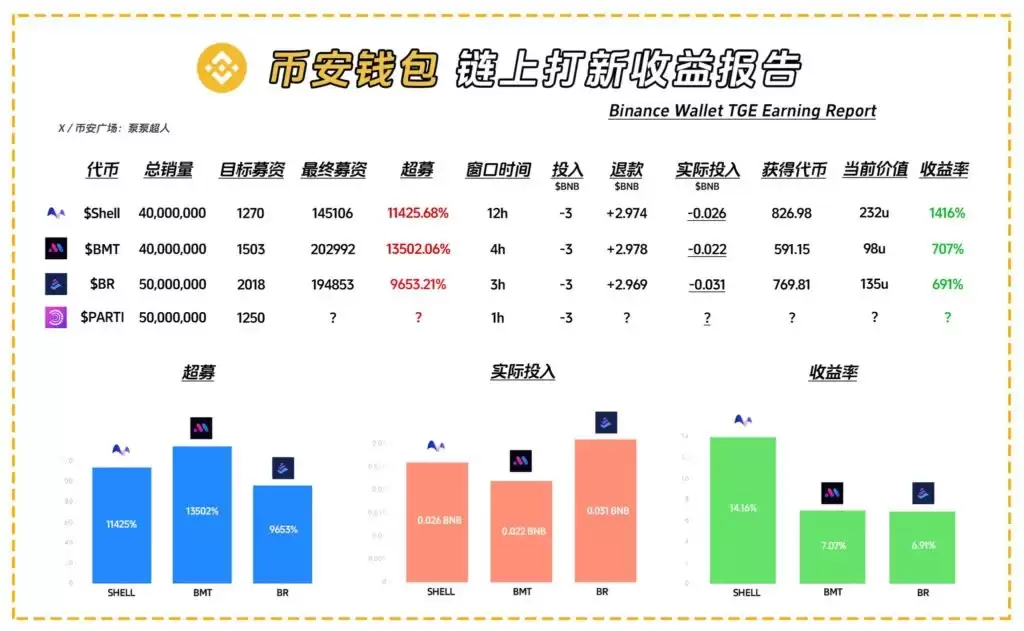 币安、OKX 双打新:速览链抽象Particle Network