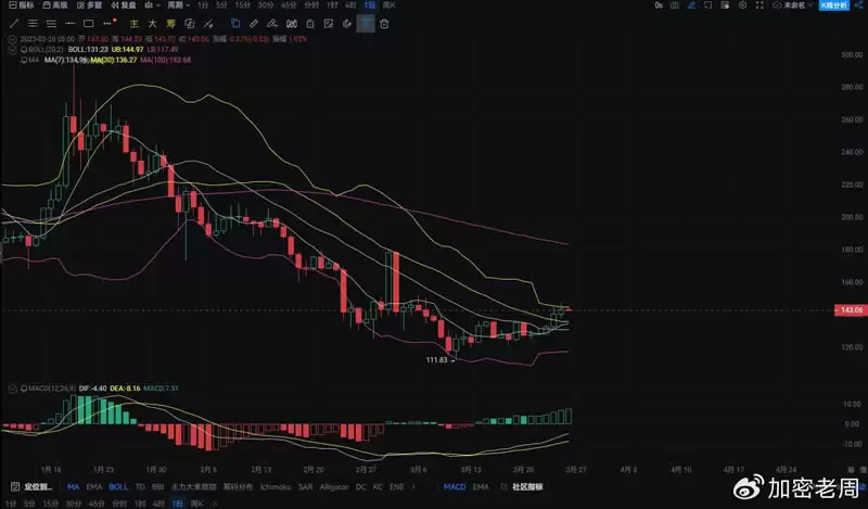 SOL币多头爆发,能否突破关键阻力？(3月26日)