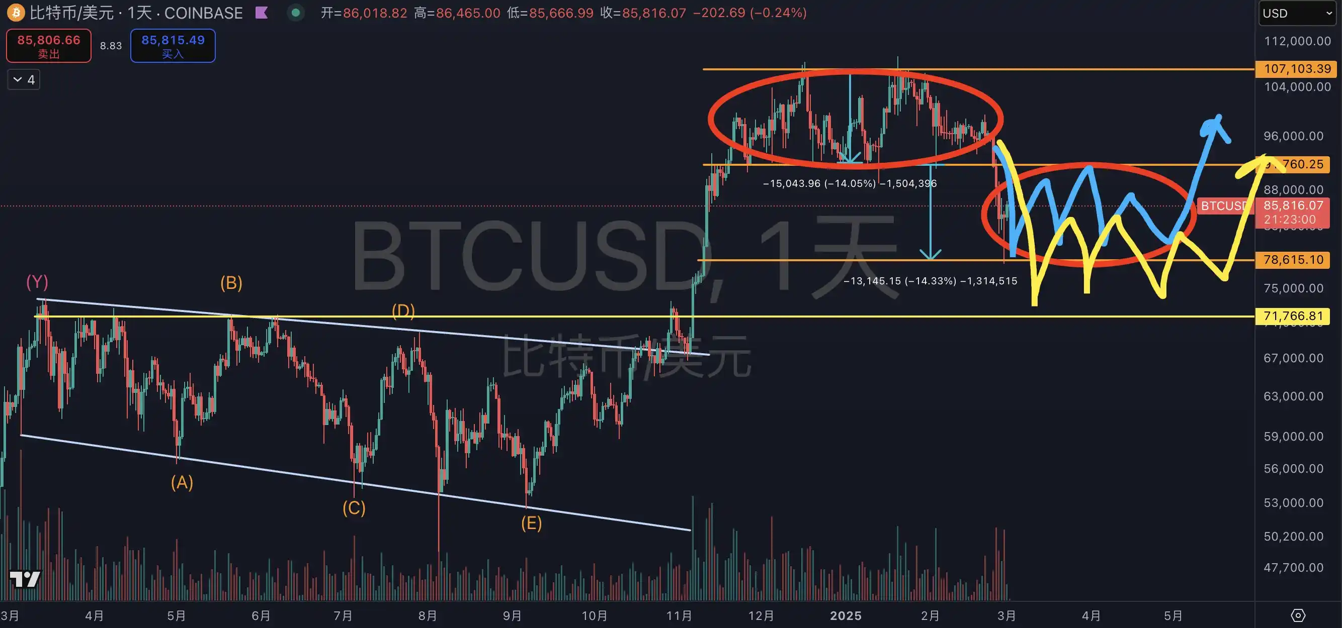 比特币再次下探8万美元,底部在哪?