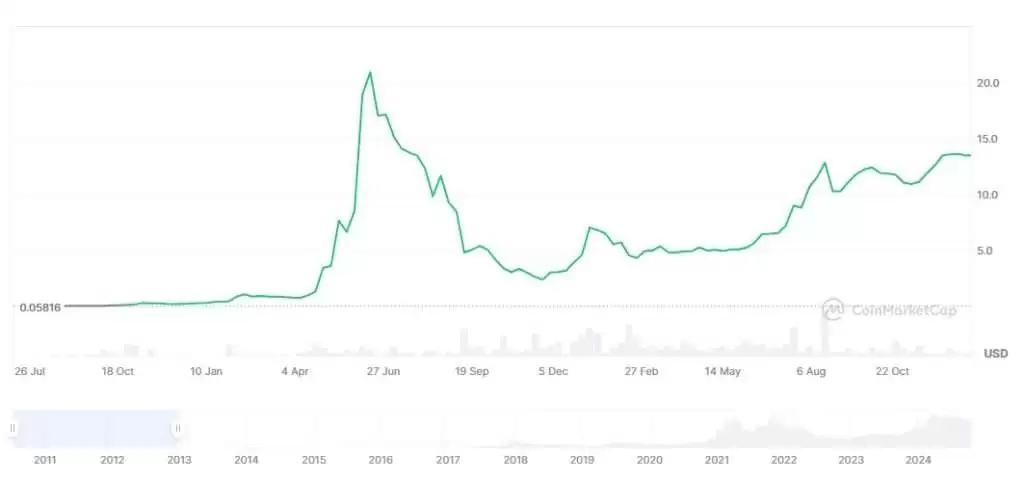 2025年比特币是牛市还是熊市?是涨还是跌?