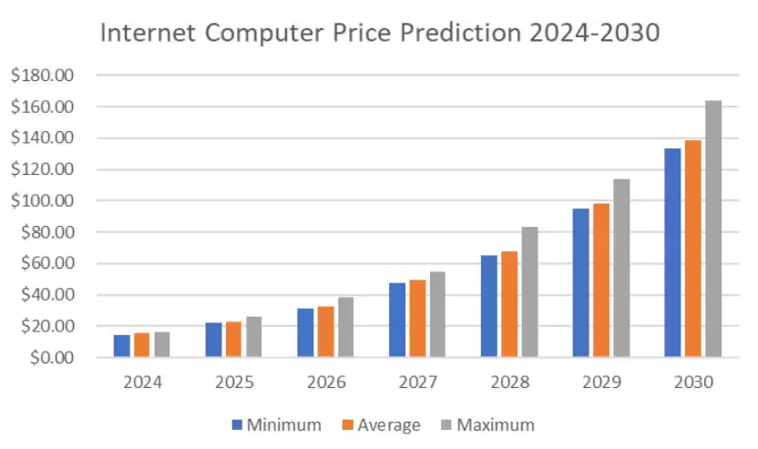 ICP币会涨到100美元吗？2025-2030年ICP币价格预测