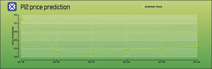 Pi币2月20日上架OKX!上市后价格能够达到100美元吗？