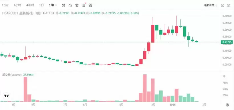 热门Hedera(HBAR)币价格分析:技术优势与市场潜力