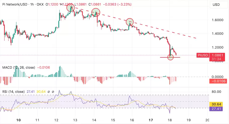 Pi Network推出.PI域名 这会是Pi币价格暴涨的关键吗?