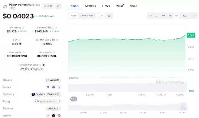 $PENGU on Coinmarket cap