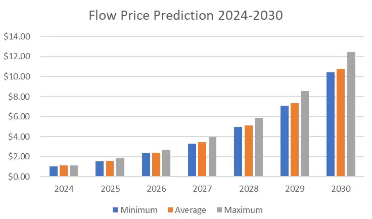 FLOW币是一项好的投资吗?2025-2030年Flow币价格预测