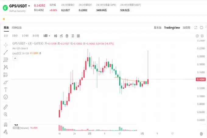 $GPS热币登陆币安,短涨10%；币安Holder空投新宠:Web3安全赛道360币来袭