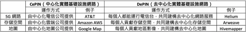 DePIN是什么？全方位DePIN板块解析:最被低估的币圈叙事