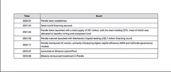 币安为什么看好PENDLE币?未来潜力如何?还值得投资吗?