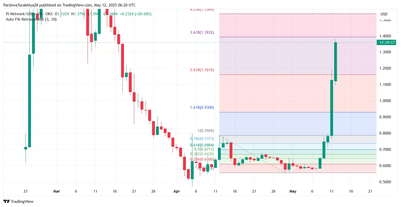 PI币价格预测:PI币上线币安后能涨到多高?