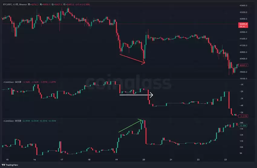 比特币期货数据怎么看?未平仓量、多空比、净多头、净空头是什么?
