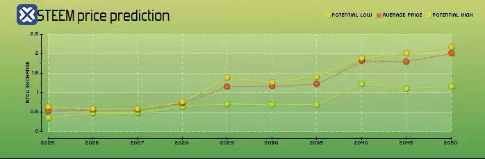 STEEM币是什么?有何用途? STEEM币未来分析及价格预测