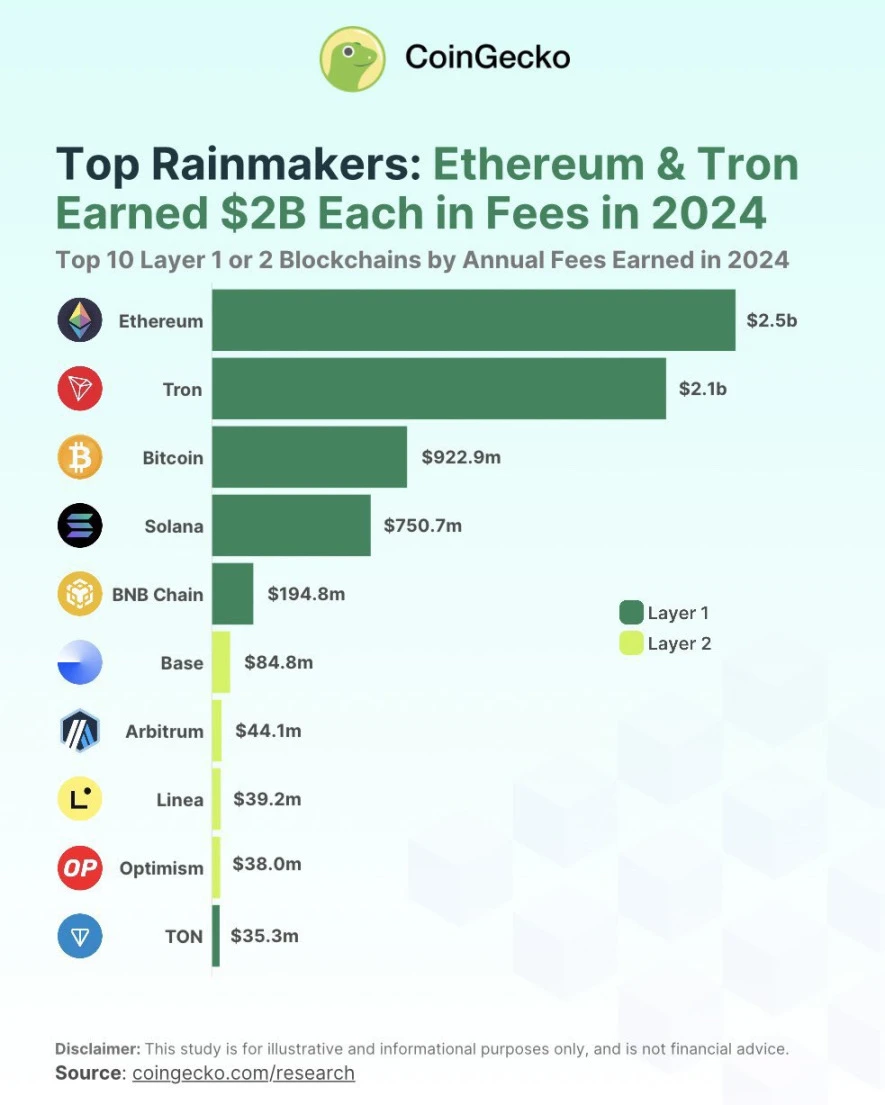 2025年币圈协议费用排行榜