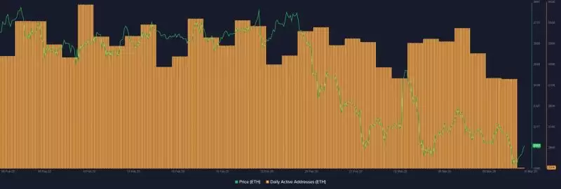 以太坊下跌至1800美元,ETH能否守住2000美元的关口？